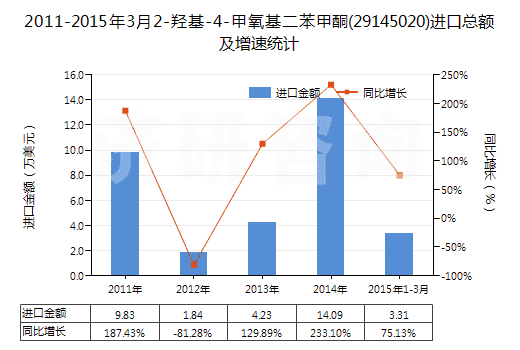 2011-2015年3月2-羥基-4-甲氧基二苯甲酮(29145020)進(jìn)口總額及增速統(tǒng)計(jì) 2011-2015年3月2-羥基-4-甲氧基二苯甲酮(29145020)進(jìn)口總額及增速統(tǒng)計(jì)